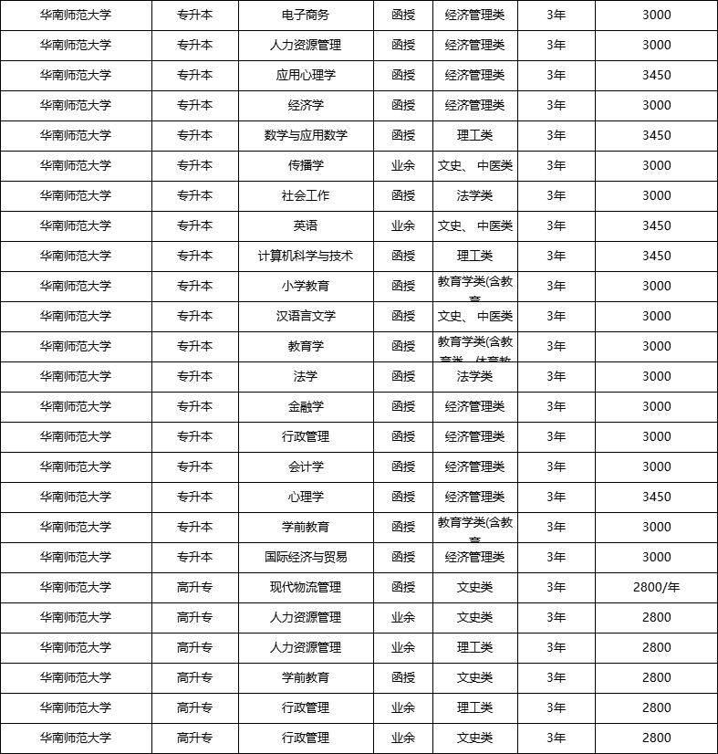 华南师范大学毕业需要多少学分