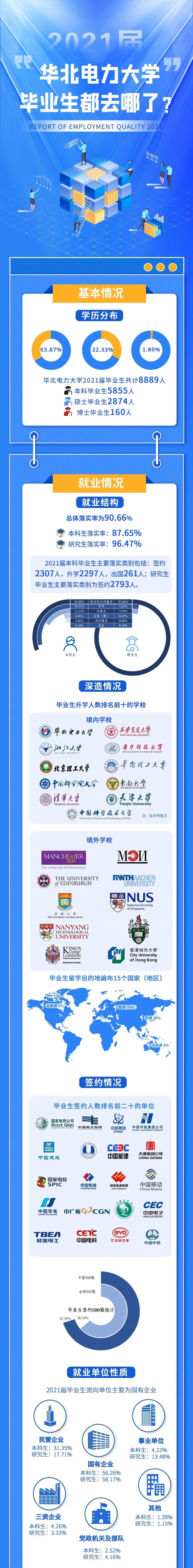 华北电力大学学生毕业去向